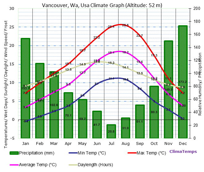 Weather in Vancouver Washington throughout the year
