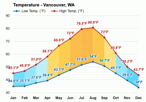 Weather in Vancouver Washington throughout the year