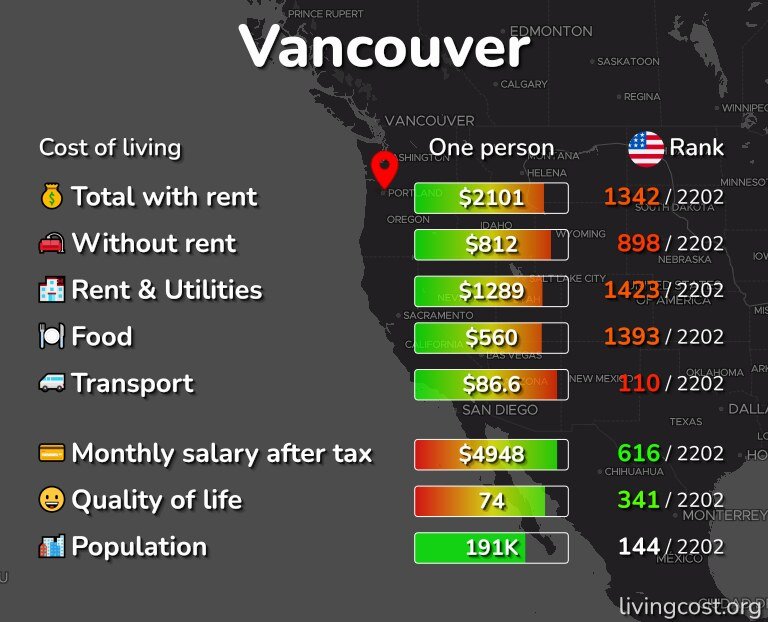 How to Calculate the Cost of Living in Vancouver, Washington